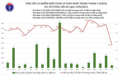Sáng 12/8, Việt Nam ghi nhận hơn 4.600 ca mắc COVID-19 mới - ảnh 1