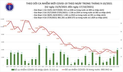 Số ca mắc và tử vong do COVID-19 tại Việt Nam tiếp tục giảm - ảnh 1
