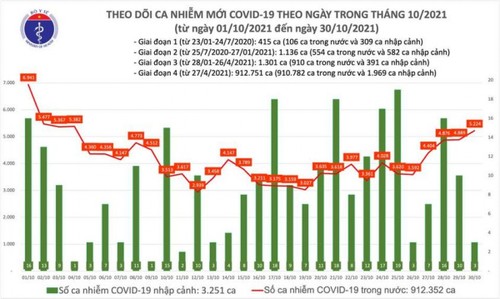 Trong 24 giờ qua Việt Nam ghi nhận 5.227 ca mắc COVID-19 - ảnh 1