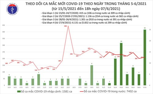 Во Вьетнаме выявлены 236 новых случаев заражения коронавирусом - ảnh 1