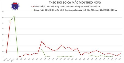 14 new cases of COVID-19 confirmed, Vietnam surpasses 1,000 infections - ảnh 1