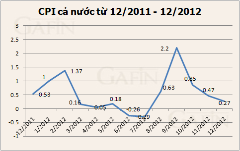 Inflación de Vietnam en 2012 es inferior a la meta fijada por Asamblea Nacional - ảnh 1