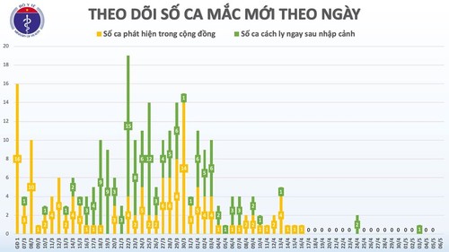 Keine neuen Covid-19-Infizierte für 20 Tage in Vietnam - ảnh 1