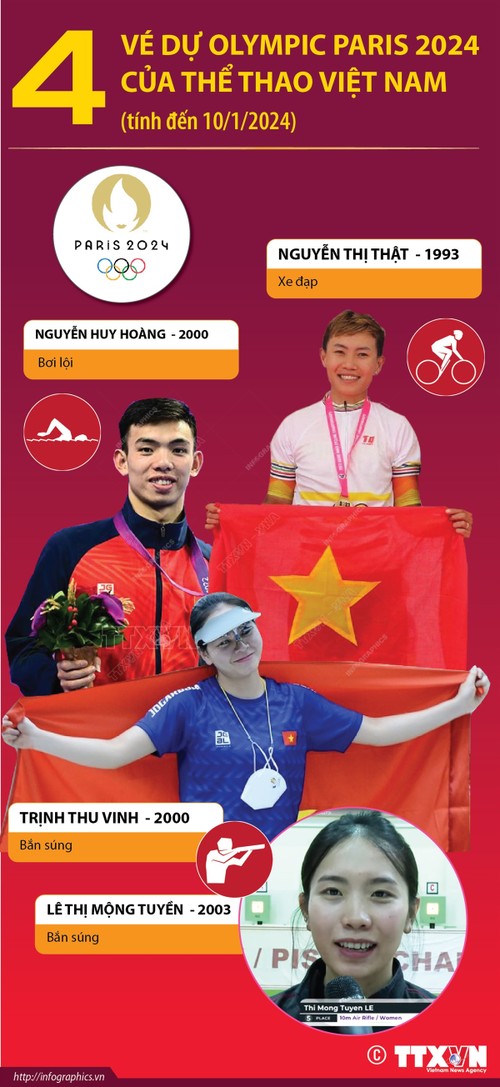 Vier Tickets der vietnamesischen Sportler für die Olympischen Sommerspiele 2024 - ảnh 1