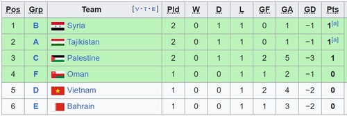 Rangliste der Gruppendritten des Asian Cup 2023: Vietnam liegt in guter Position - ảnh 1