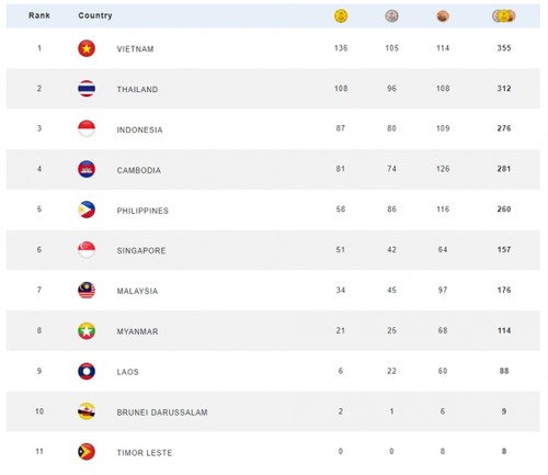 Vietnam finishes first at 2023 SEA Games with 136 gold medals - ảnh 1