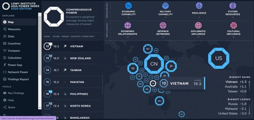 Vietnams „Power-Index” in Asien steigt weiter - ảnh 1