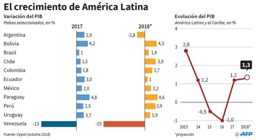 Cepal baja a 1,3% el pronóstico de crecimiento de América Latina en 2018 - ảnh 1
