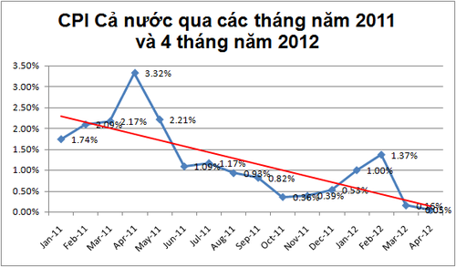 Aumenta ligeramente indicador de precios del consumo de Vietnam en abril  - ảnh 1
