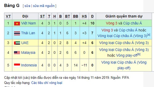 Éliminatoires de la Coupe du Monde 2022: le Vietnam à la tête de la poule G - ảnh 1