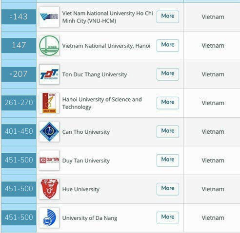 8 universités vietnamiennes parmi les 500 meilleures d’Asie - ảnh 1