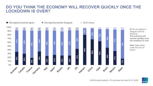 Ipsos: les Vietnamiens sont optimistes quant à la reprise de l’économie après le Covid-19 - ảnh 1