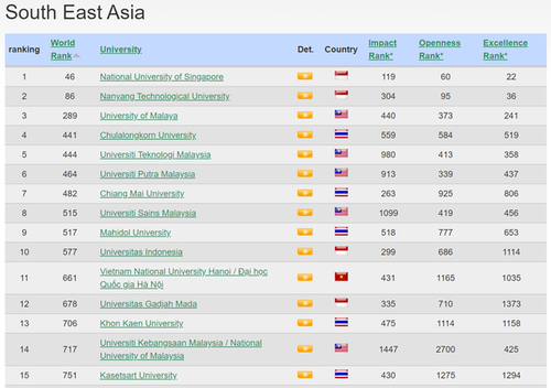 Webometrics Ranking of World Universities: L’Université nationale de Hanoi gagne 97 places - ảnh 1