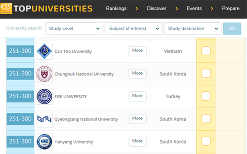 Университет Кантхо попал в мировой рейтинг лучших ВУЗов мира - ảnh 2