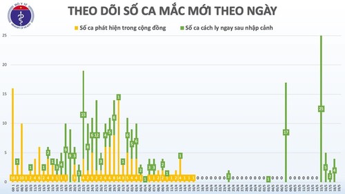 Уже 33 дня подряд во Вьетнаме не выявлено ни одного нового случая заражения Covid-19 внутри страны  - ảnh 1