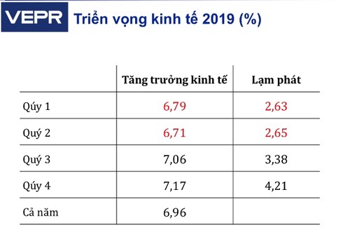 6 tháng đầu năm, kinh tế Việt Nam tăng trưởng 6,76% - ảnh 2