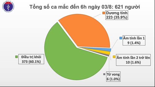 Общее число случаев COVID-19 во Вьетнаме составило 621 человек - ảnh 1