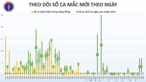 Việt Nam hiện còn 16 ca dương tính với virus SARS-CoV-2 - ảnh 2