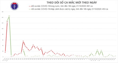 Việt Nam ghi nhận 3 ca mắc COVID-19 mới, được cách ly ngay sau khi nhập cảnh - ảnh 1