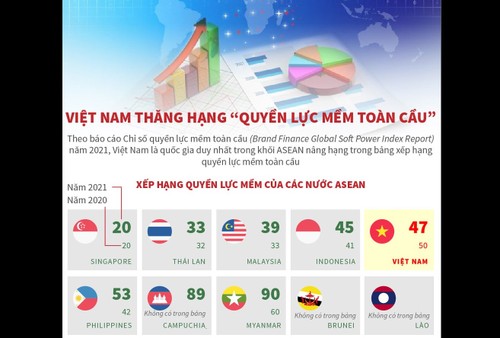 “Quyền lực mềm” của Việt Nam tăng hạng sau một năm chống dịch COVID-19 - ảnh 1