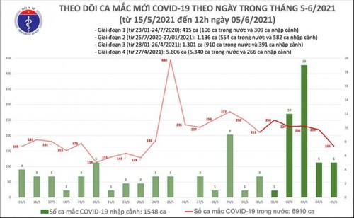 Trưa 5/6 ghi nhận 91 ca mắc COVID-19 mới, riêng Bắc Giang có 65 ca - ảnh 1