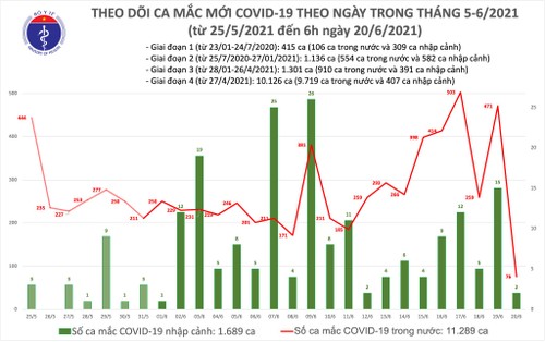Sáng 20/6: Có 78 ca mắc COVID-19, TPHCM chiếm hơn một nửa - ảnh 1