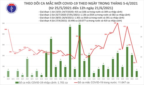 Trưa 21/6: Thêm 90 ca mắc COVID-19, TP HCM nhiều nhất với 63 ca - ảnh 1
