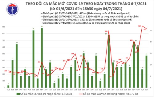 Tối 4/7: Thêm 360 ca mắc mới, nâng tổng số bệnh nhân COVID-19 trong ngày lên 887 - ảnh 1