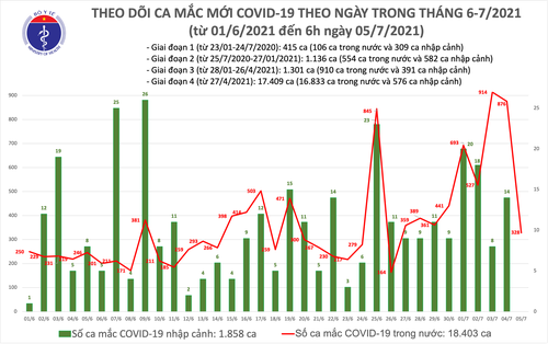 Sáng 5/7: Có 328 ca mắc mới, đến nay Việt Nam đã ghi nhận 20.261 bệnh nhân COVID-19 - ảnh 1