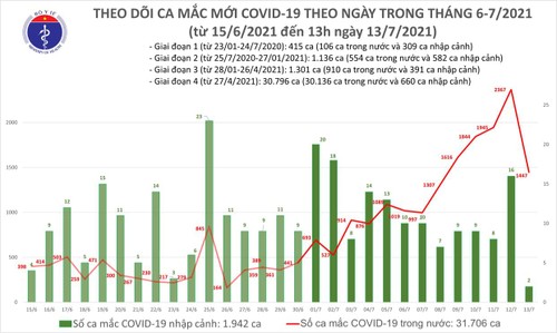 Trưa 13/7: Thêm 983 ca mắc COVID-19, TP Hồ Chí Minh vẫn nhiều nhất với 886 ca - ảnh 2