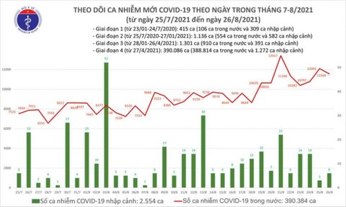Ngày 26/8, Việt Nam có 11.569 ca COVID-19 mới, 318 bệnh nhân tử vong - ảnh 1