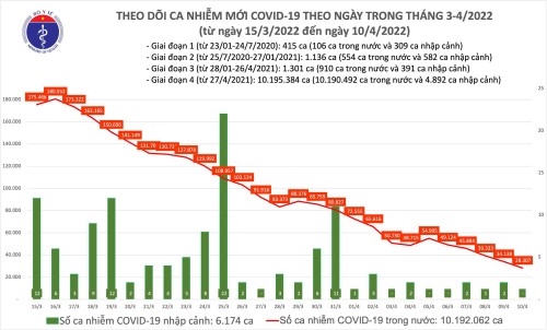 Ngày 10/4: Số mắc mới COVID-19 thấp nhất trong gần 2 tháng nay, còn 28.307 ca - ảnh 1