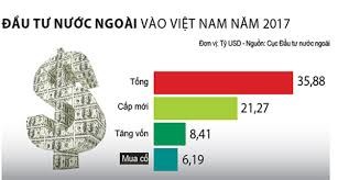 ปี 2017 เวียดนามได้สร้างสถิติในการดึงดูดการลงทุน FDI - ảnh 1