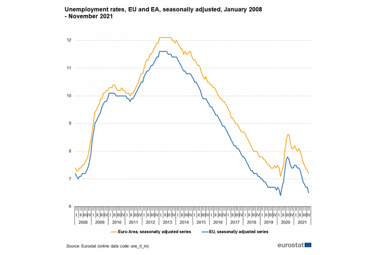 Zone euro: nouvelle baisse du chômage en novembre, à 7,2% - ảnh 1