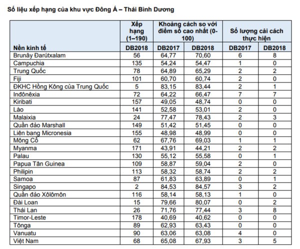 Vietnam moves up 14 places in business climate: WB report - ảnh 1