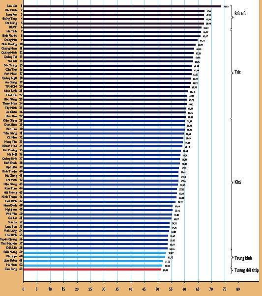 Index der Wettbewerbsfähigkeit der Provinzen landesweit veröffentlicht - ảnh 1