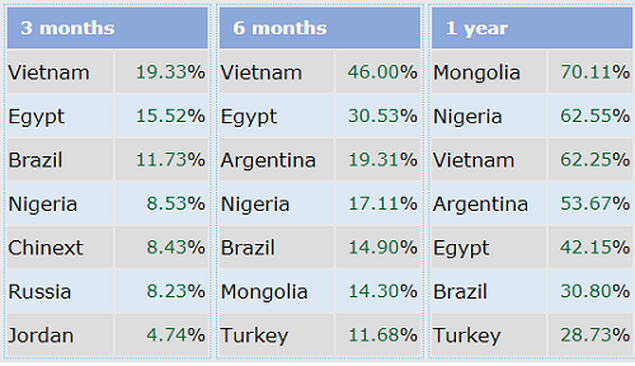VN-Index ist der weltweit am stärksten gestiegene Börsenindex  - ảnh 1