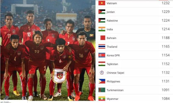Die vietnamesische Nationalfußballmannschaft steht an 97. Stelle in der FIFA-Rangliste - ảnh 1