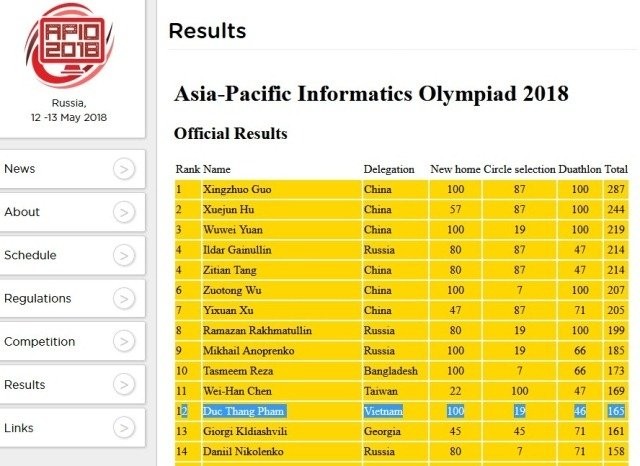 Вьетнам завоевал 7 медалей на Азиатской олимпиаде по информатике 2018 - ảnh 1
