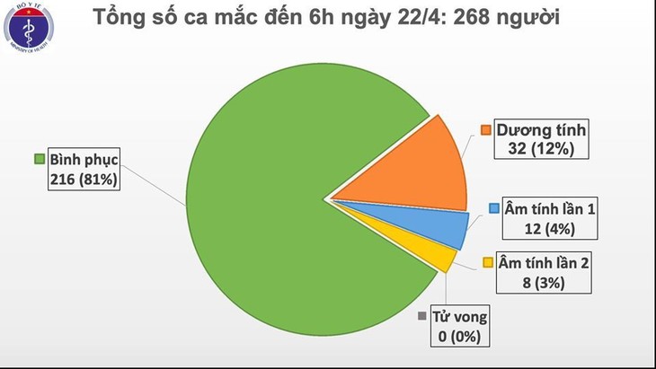 Terus tidak ada lagi kasus terinfeksi Covid-19, WHO menilai tinggi Vietnam - ảnh 1