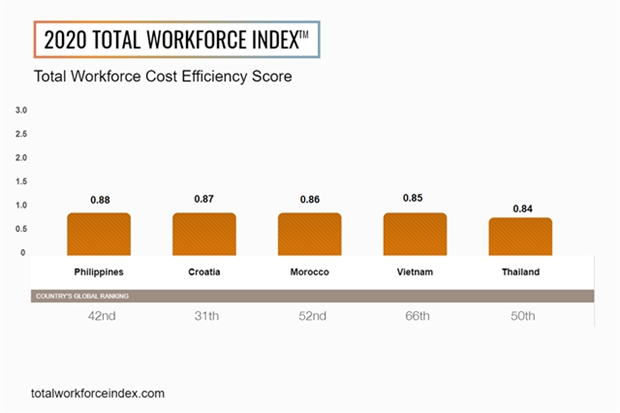Vietnam in top five markets globally for cost efficiency - ảnh 1