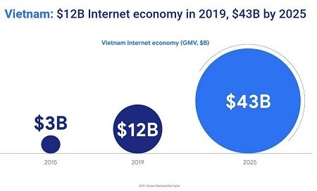 Perekonomian digital Vietnam mencapai nilai sebanyak 12 miliar USD pada tahun 2019 - ảnh 1