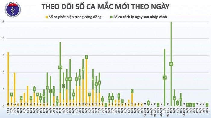 Vietnam: zusätzlich ein neuer Covid-19-Infektionsfall - ảnh 1