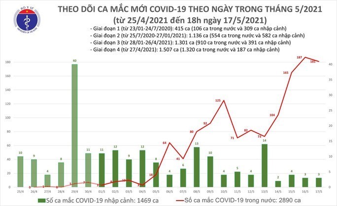 5월 17일 저녁: 베트남 국내 감염 코로나19 확진사례 116건 추가로 발생 - ảnh 2