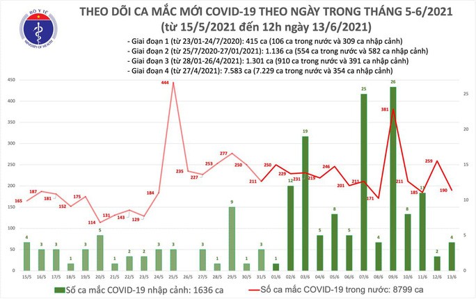 6월 13일 정오 베트남, 국내 감염 코로나19 확진 사례 95건 기록 - ảnh 1