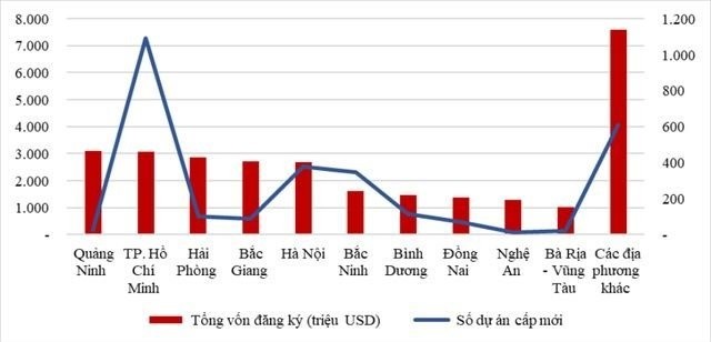 베트남, 11개월간 288억 달러 이상 FDI 자본 유치 - ảnh 1