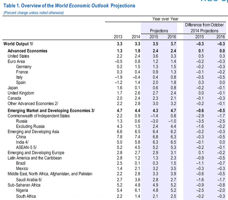IMF: global growth prospects uneven in 2016 - ảnh 1