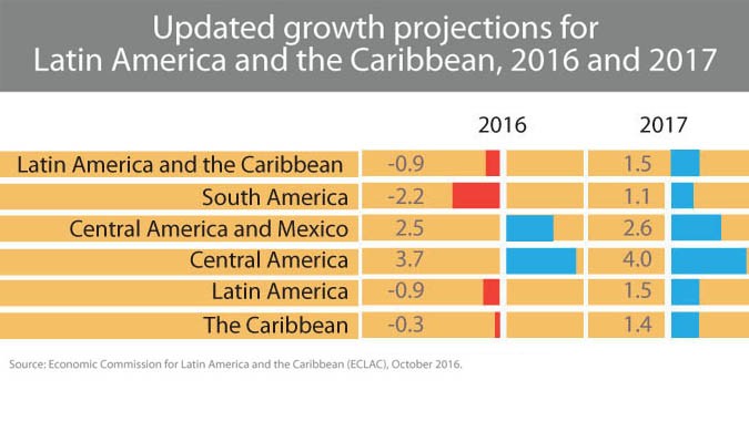 Latin America’s economy in 2016