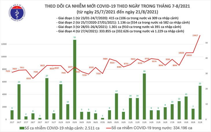 Vietnam reports 11,299 COVID-19 cases in community Saturday - ảnh 1
