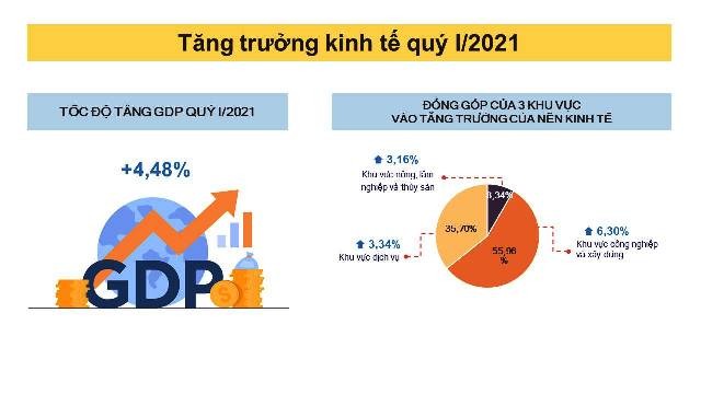 La croissance économique du Vietnam durant le premier trimestre de 2021 - ảnh 1